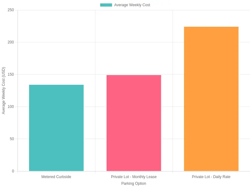 Vertical bar chart comparing the average weekly food truck parking cost in Cincinnati across three options: metered curbside, private lot monthly lease, and private lot daily rate