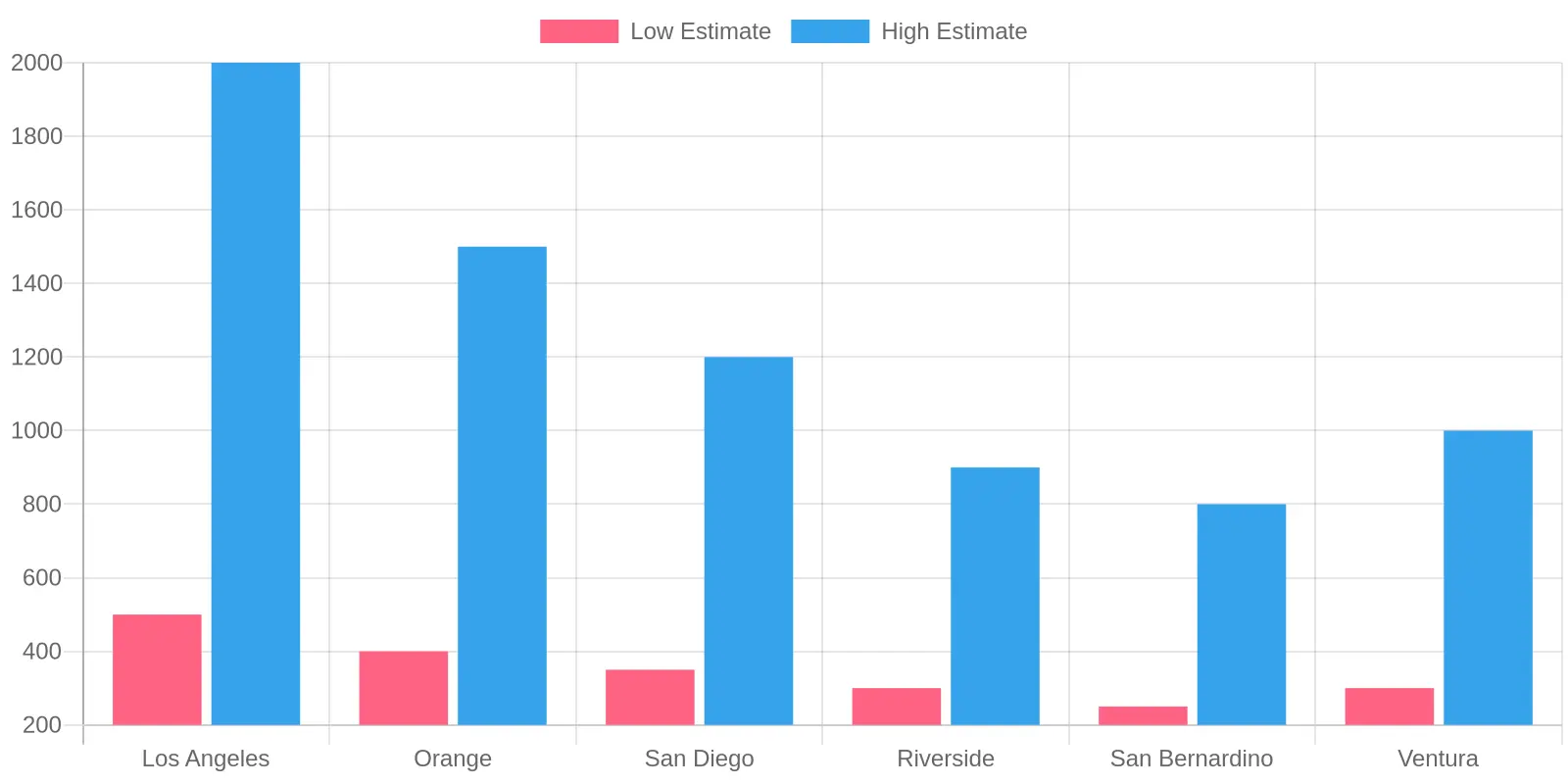 Estimated Annual Food Truck Permit Costs by Southern California County